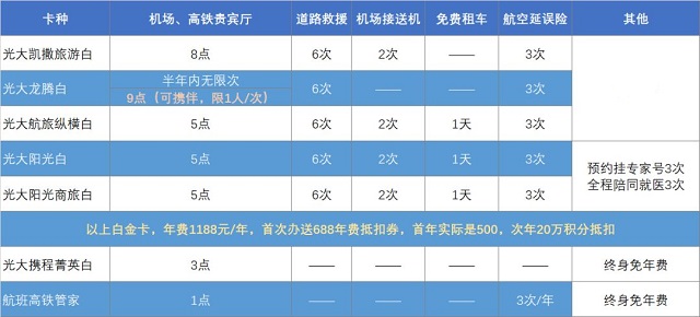 一张表看懂值得办的光大银行信用卡！