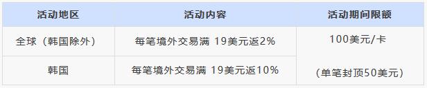 2019年各大银行信用卡境外刷卡返现活动汇总