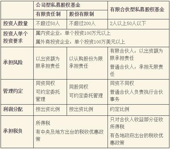 公司型基金和有限合伙人基金的区别