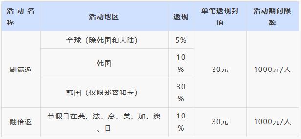 2019年各大银行信用卡境外刷卡返现活动汇总