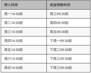 余利宝预期年化预期收益时间