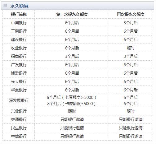 信用卡正确使用方法