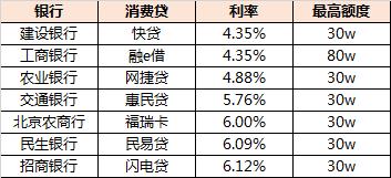 银行贷款可以用来做基金