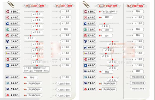 信用卡提额