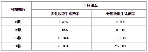 浦发银行信用卡现金分期