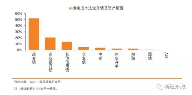 银行自营摊余成本法债基金