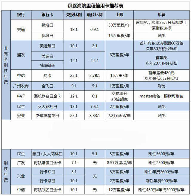 如何利用信用卡高效积累海航里程？