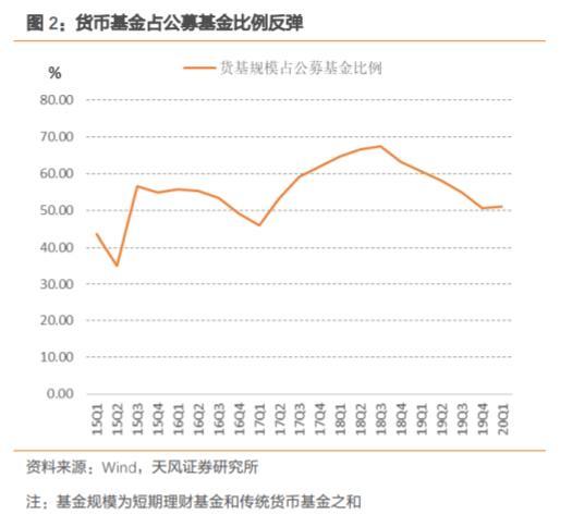 货币基金收益比银行定期高吗