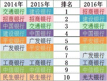 「榜霸嗨」招商银行信用卡成长的“三个瞬间”