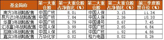 战略配售基金 银行