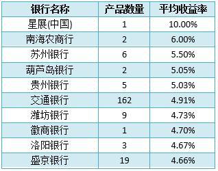 银行有什么理财基金