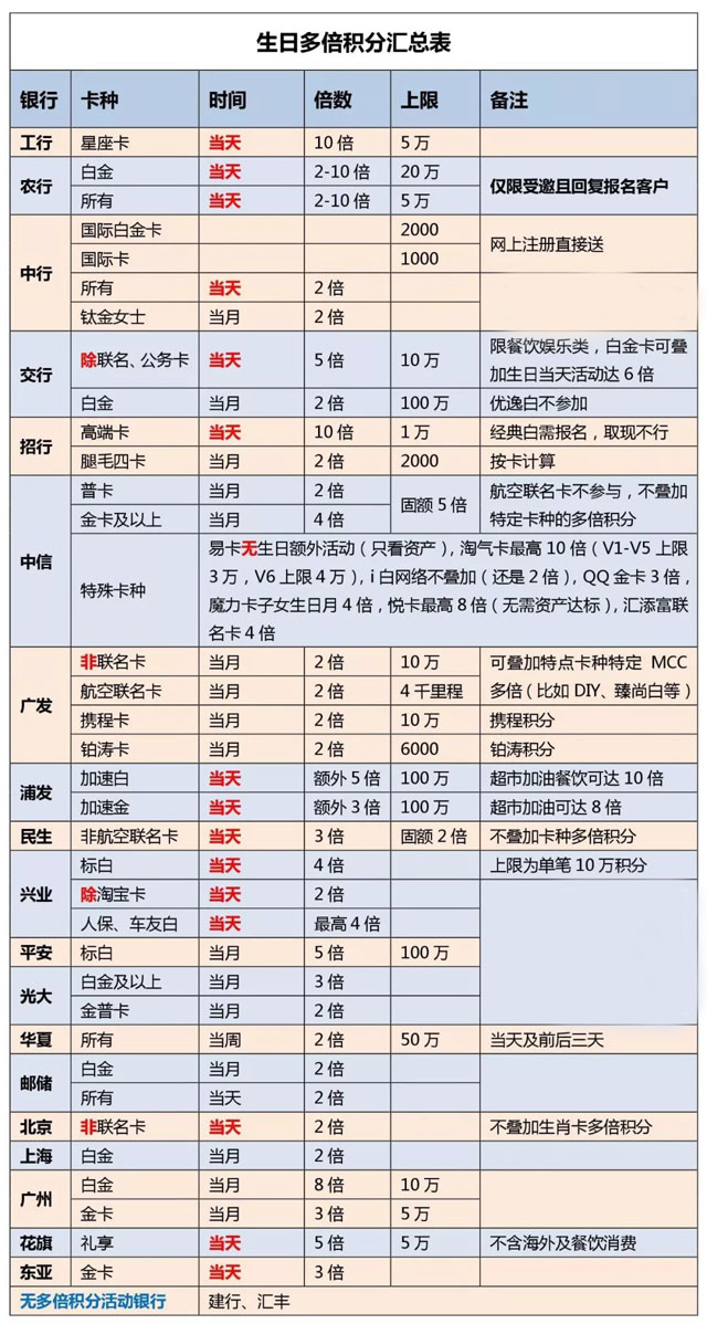 2021年各大银行信用卡生日多倍积分规则汇总