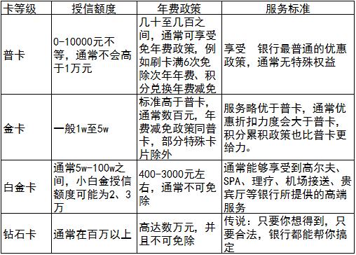 信用卡等级代表了你的身份 了解清楚才能提高办卡成功率