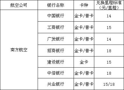 信用卡积分兑换里程