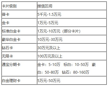 民生银行信用卡额度是多少？