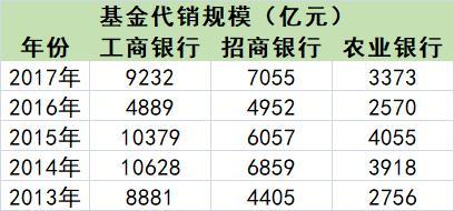 2017年工商银行代销基金