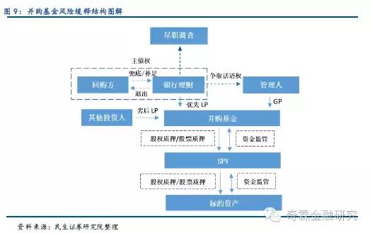 银行和基金并购