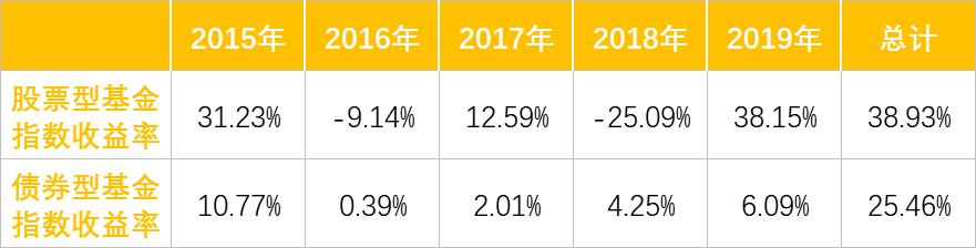 2015年到2019年股票型基金和债券型基金的收益