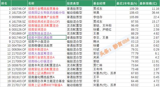 招商银行下好的基金产品有哪些