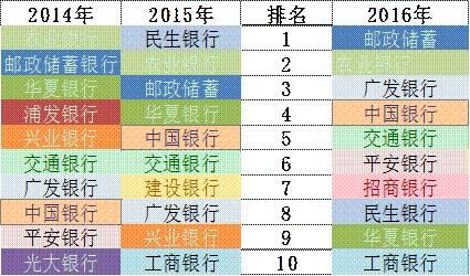 「榜霸嗨」招商银行信用卡成长的“三个瞬间”