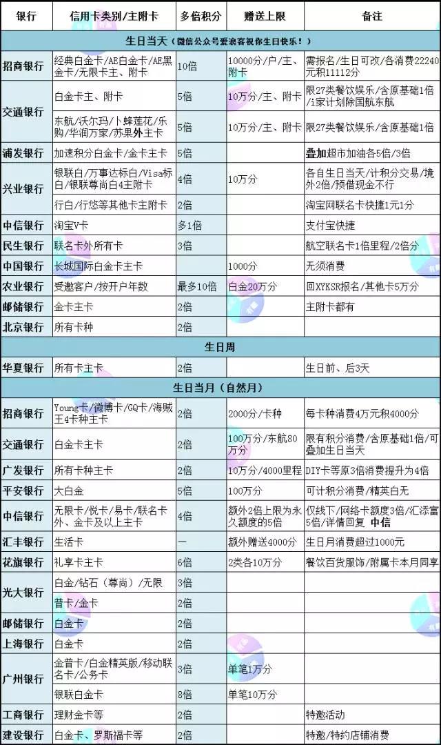 玩转信用卡积分 生日、平日、网付多倍积分三部曲