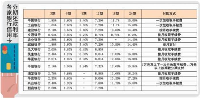 各家银行信用卡分期还款利率