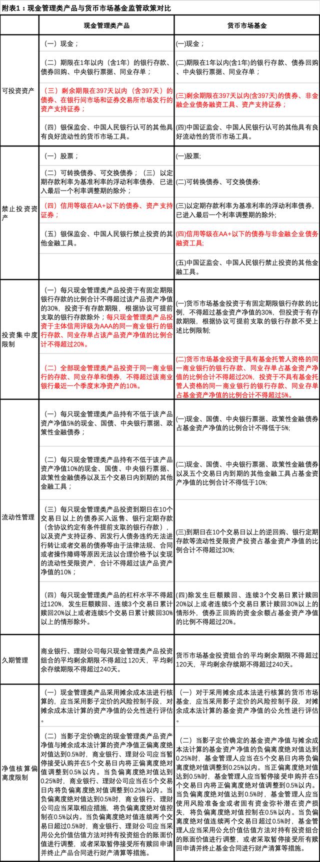 银行现金管理类产品和货币基金