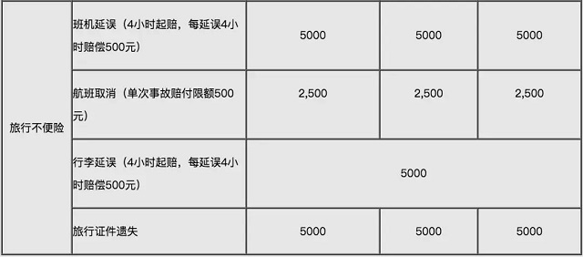 各大银行信用卡航空延误险指南