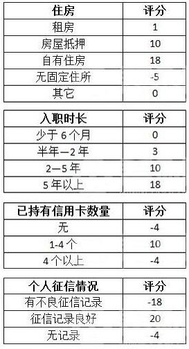 内部员工透露信用卡批额标准，怎样拥有高额度信用卡呢？