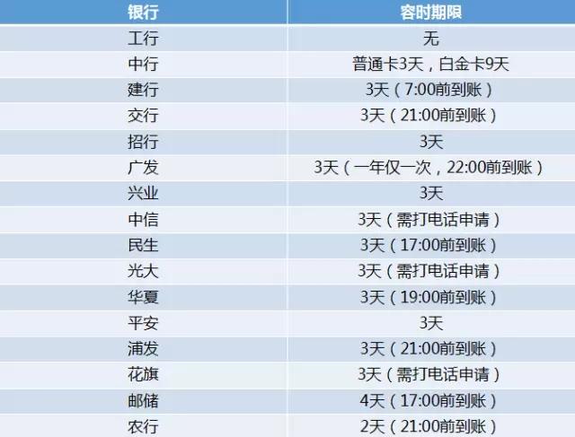 信用卡还晚了一天