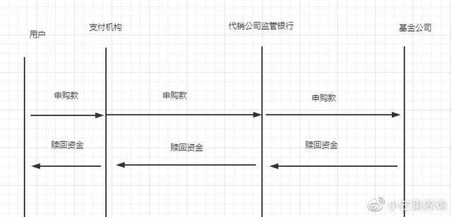 银行代销基金赎回后几天到帐