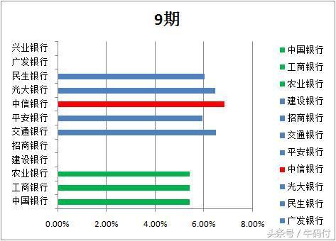 2018年各大银行信用卡分期费率比较，12家银行哪家划算!