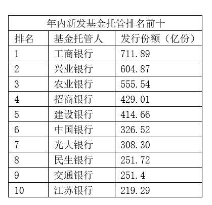 银行是基金托管