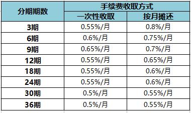 徽商银行信用卡消费分期手续费多少？举例教你怎么算