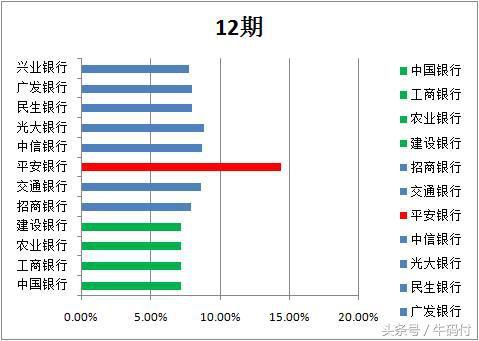 2018年各大银行信用卡分期费率比较，12家银行哪家划算!