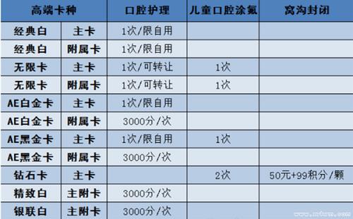 招商银行信用卡口腔护理权益详解