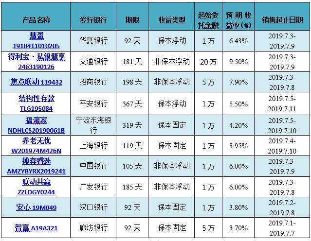 银行有什么理财基金