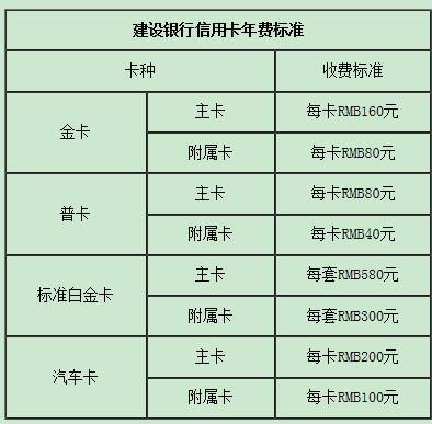 建行龙卡信用卡年费收取标准