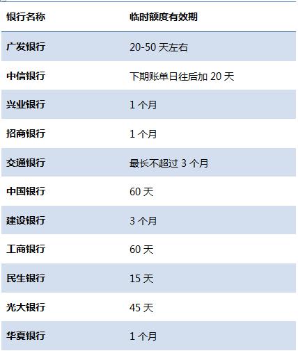 各大银行信用卡临时额度失效时间汇总