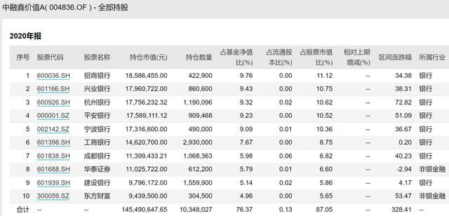 什么基金重仓银行