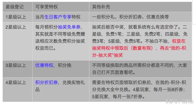 招商银行信用卡推出用户等级，怎么成为五星玩家