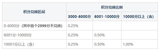 入门神卡积分当钱花-交通银行沃尔玛卡详解