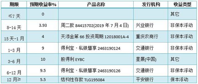 银行有什么理财基金