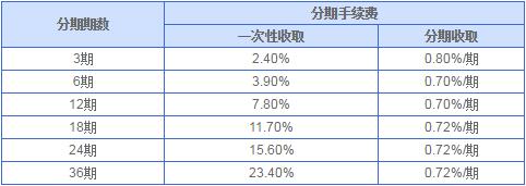 兴业银行信用卡“随兴分”自动分期手续费