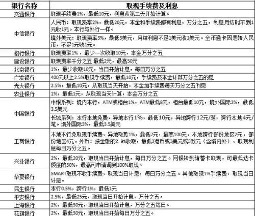 史上最全信用卡数据大公开 让你从卡奴晋级卡神