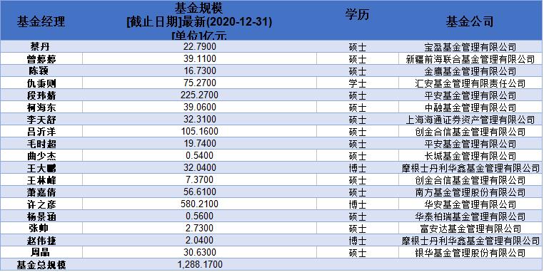 中山大学基金经理人数及持有基金规模统计 