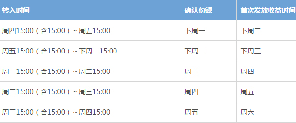 余额宝预期年化预期收益时间表