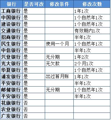 信用卡还不上，不想分期不想借钱，怎么办？