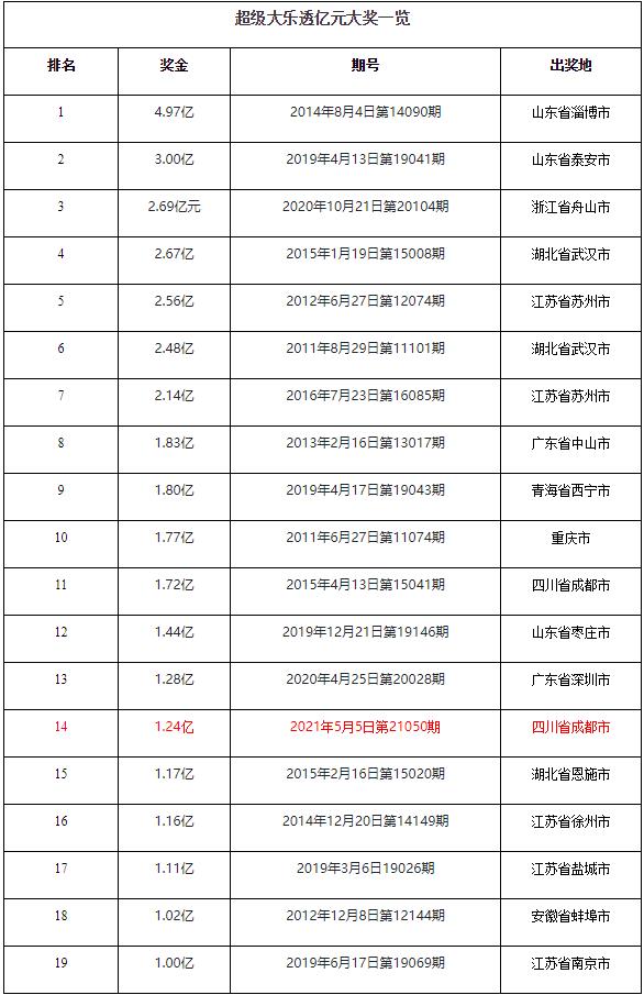 四川成都彩民465元命中1.24亿体彩大奖！存银行年息高达272万元