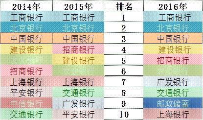 「榜霸嗨」招商银行信用卡成长的“三个瞬间”